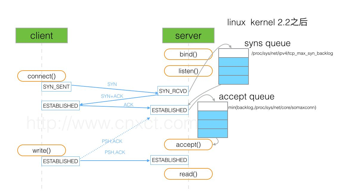 记一次 request_sock_tcp possible syn flooding on port 事件处理