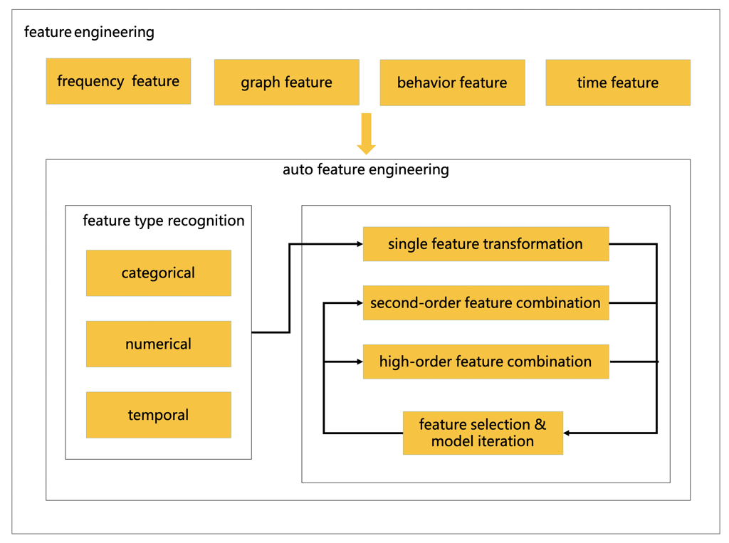 图8 自动化特征工程