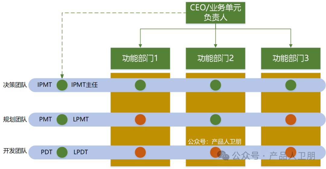 【第65例】IPD体系进阶：PDT跨职能团队