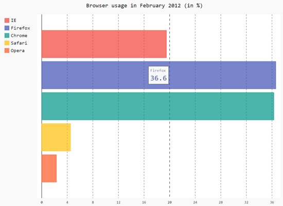 Pygal chart type for Python data visualization