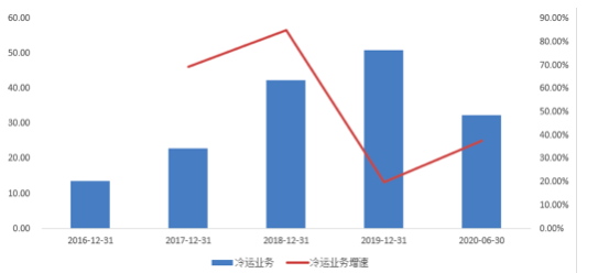 谁来搬走冷链物流头上的三座大山