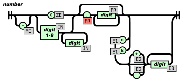 数字的状态