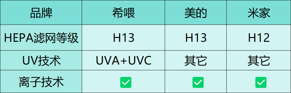 宠物空气净化器去浮毛哪家强？希喂、美的和米家实测分享