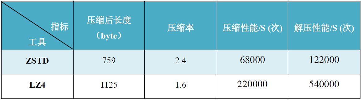 字符串压缩（二）之LZ4