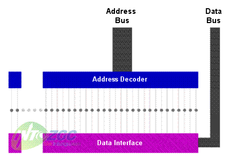 内存工作原理1