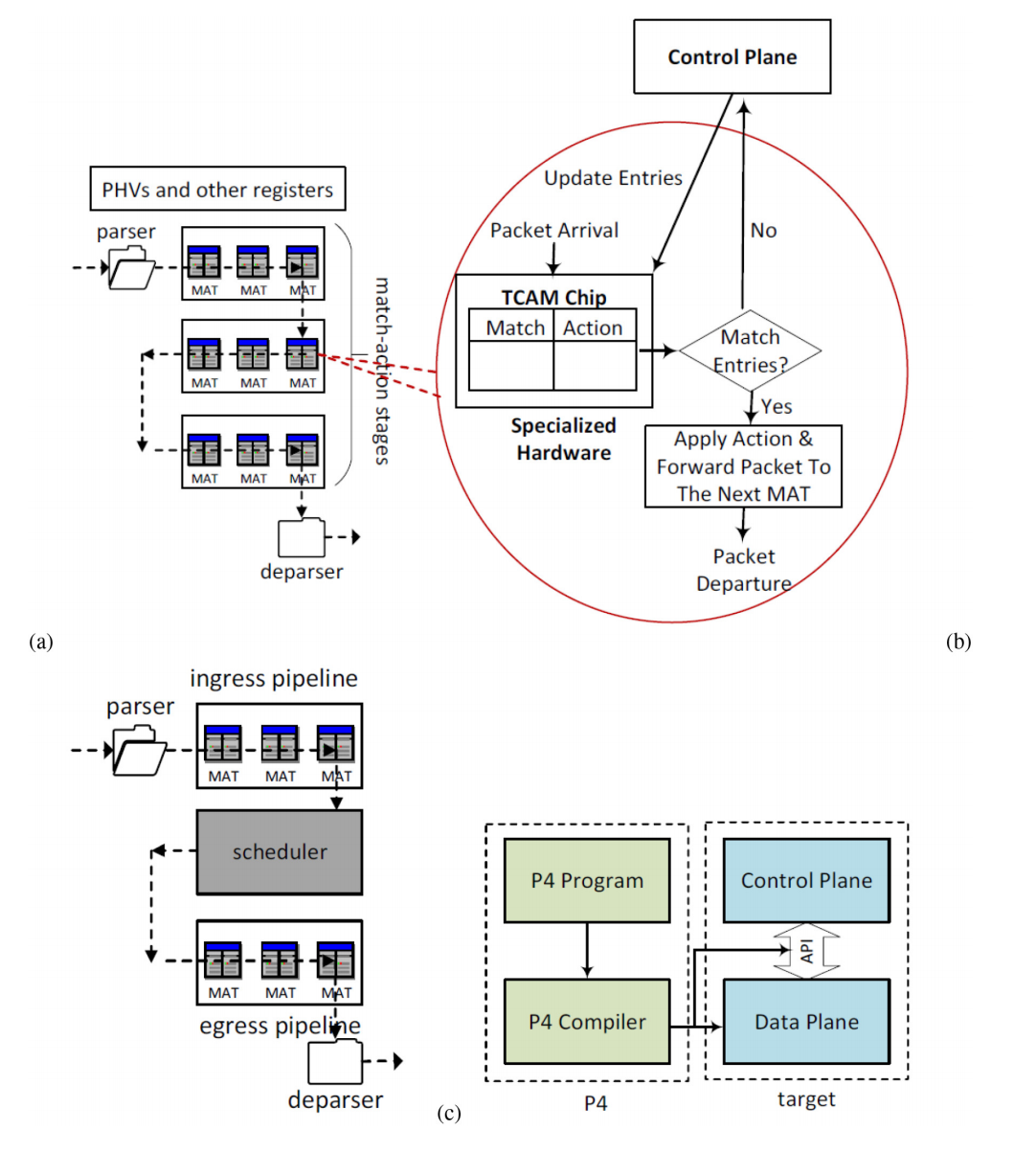 网内计算：可编程数据平面和技术特定应用综述_in-network computing