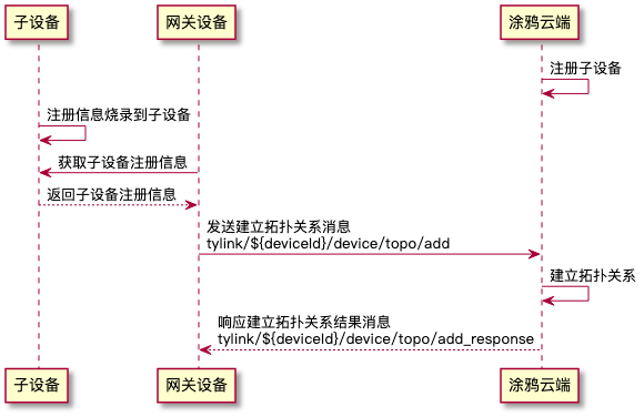 拓扑关系管理