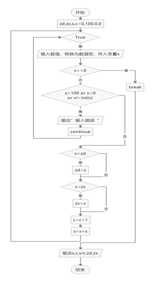 【头歌实验】五、Python循环结构