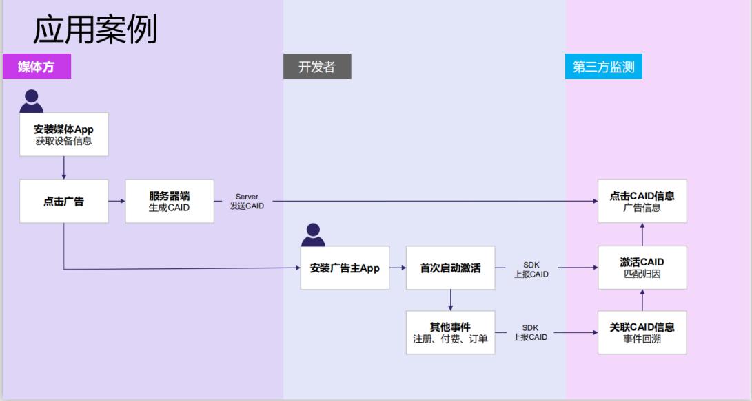 iOS隐私新规如何破局？盗版SKAdnetwork可行吗？