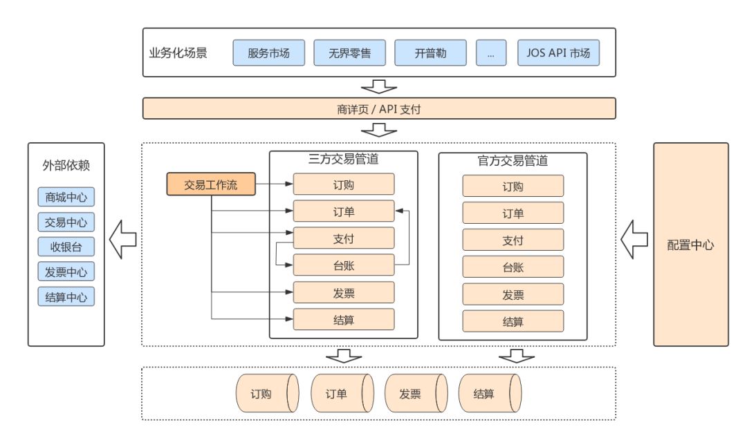 京东服务市场微服务架构和积木式赋能挑战