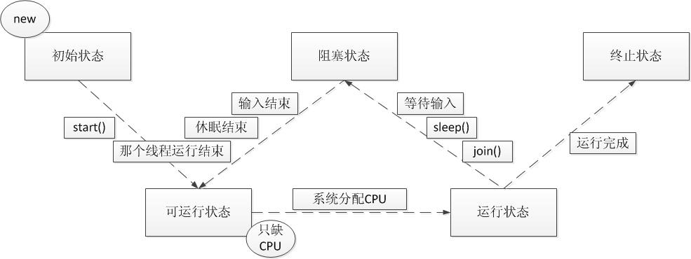 java子線程和主線程同步java多線程和同步的理解