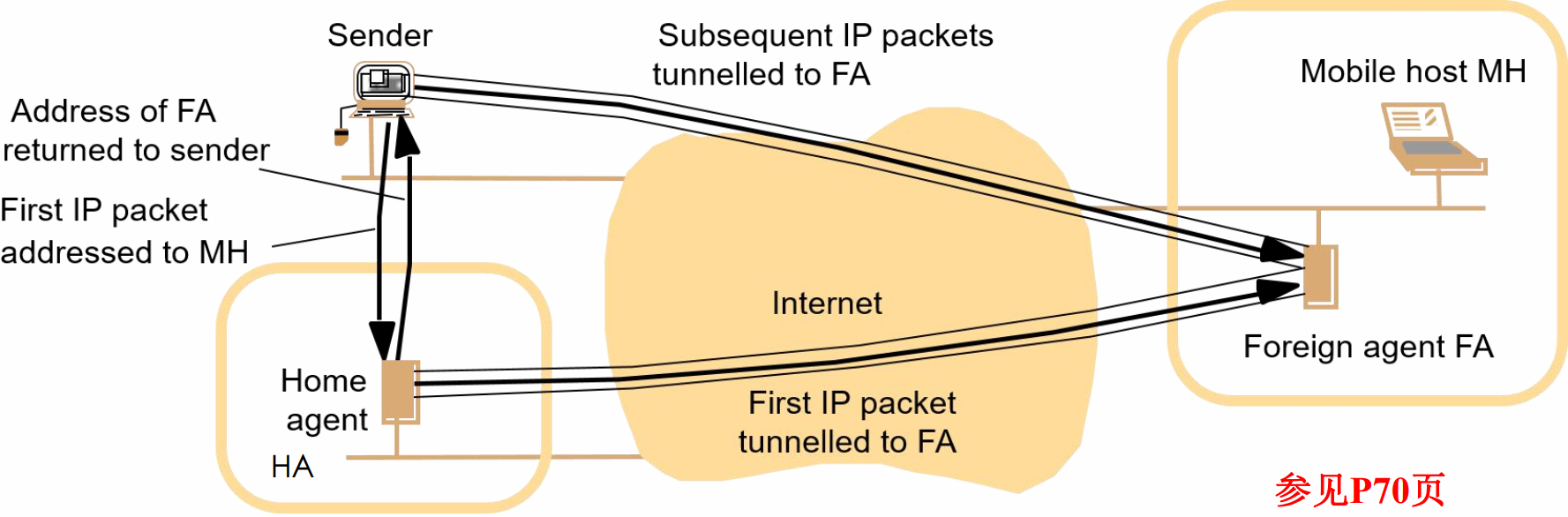 高级分布式系统-第3讲 网络与网络互联