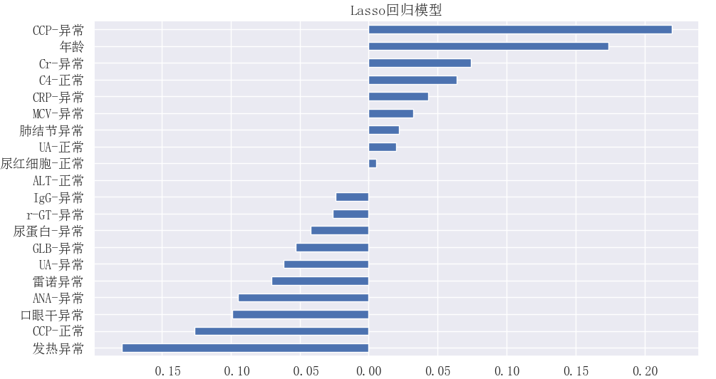 python实现Lasso回归分析（特征筛选、建模预测）