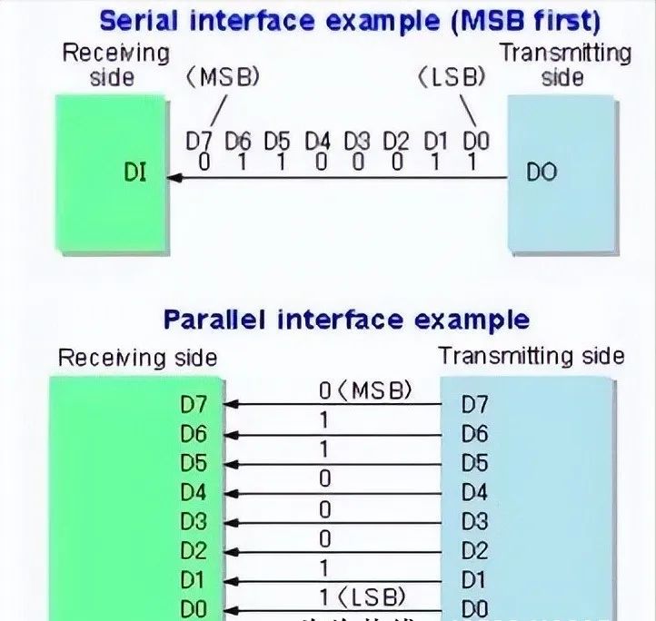 图1 串行通信与并行通信