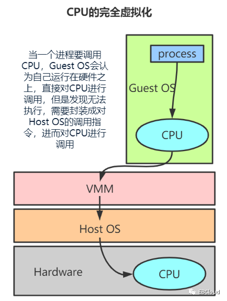 cpu虚拟化_cpu vmc-CSDN博客