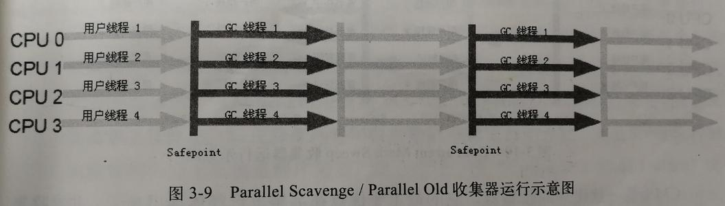 ParNew/Serial Old收集器运行示意图