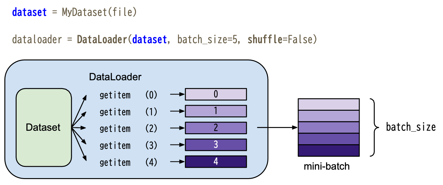 源自 PyTorch Tutorial PDF