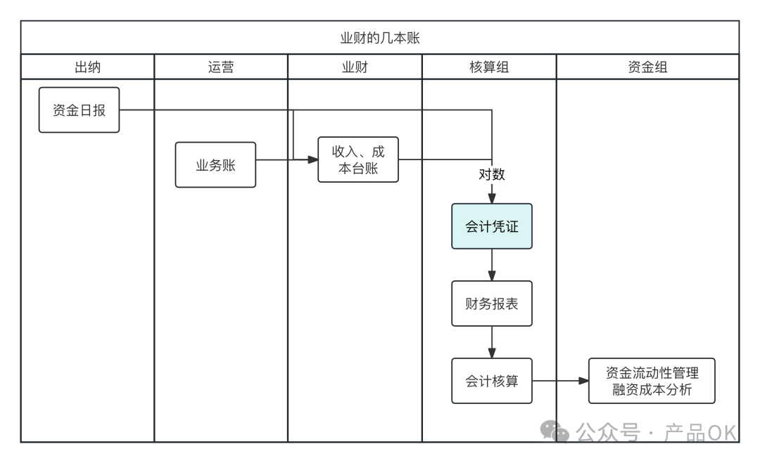 一文了解信贷业务会计凭证怎么做