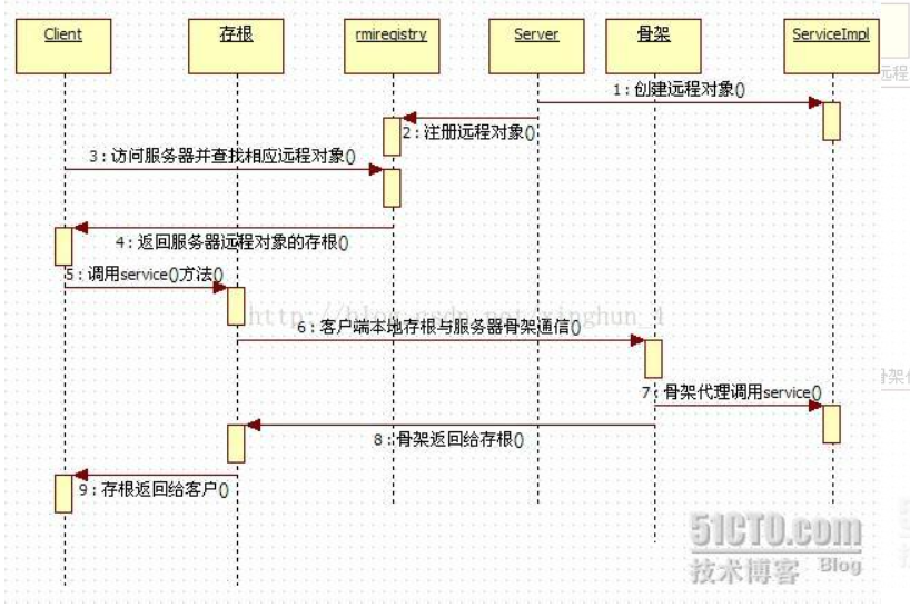 引用个别人的时序图