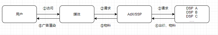 程序化广告系列之一---名词解释