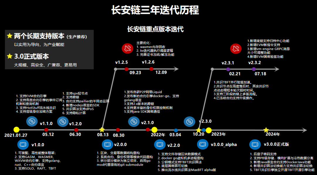 长安链<span style='color:red;'>正式</span><span style='color:red;'>发布</span>三周年，技术<span style='color:red;'>更迭</span>支撑产业变革