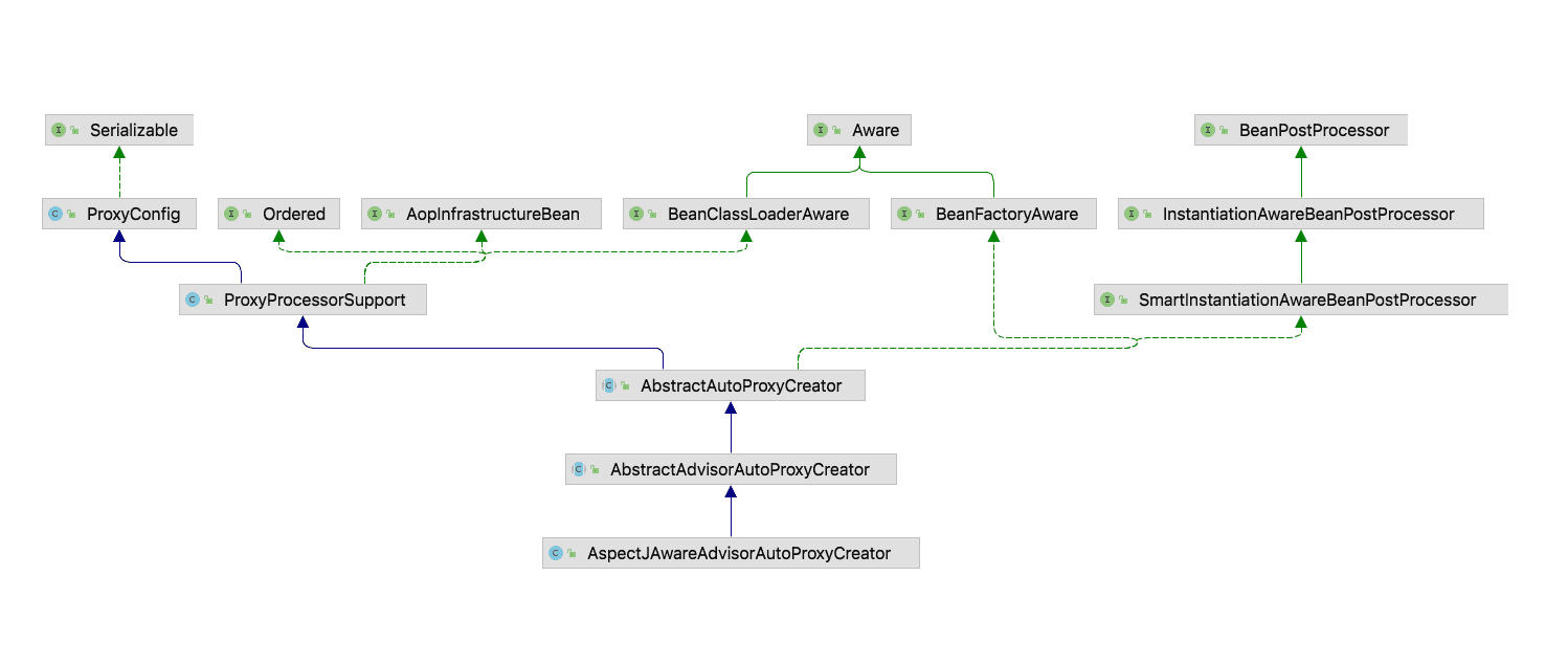 AnnotationAwareAspectJAutoProxyCreator类图