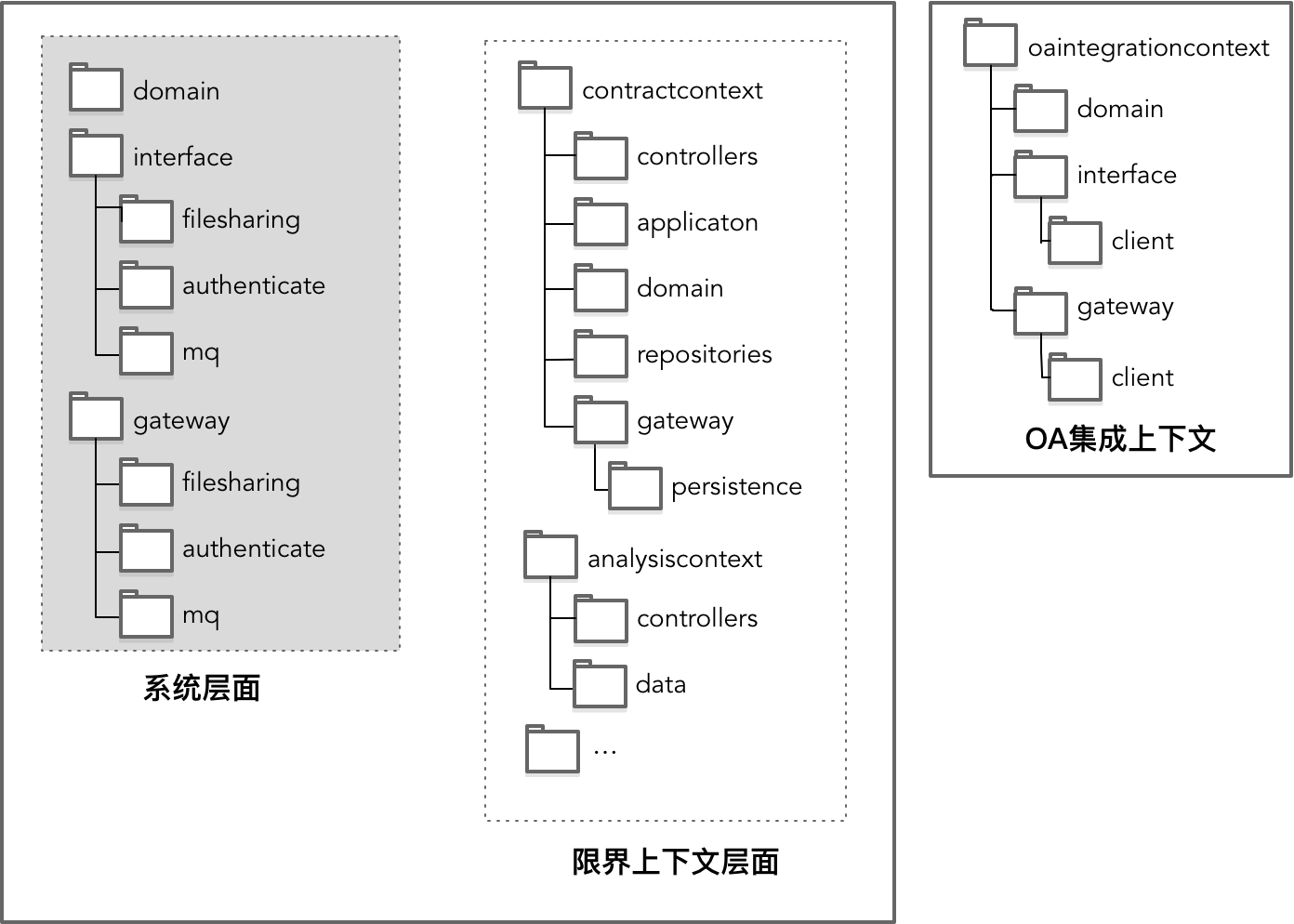 【DDD】学习笔记-EAS 的整体架构实践