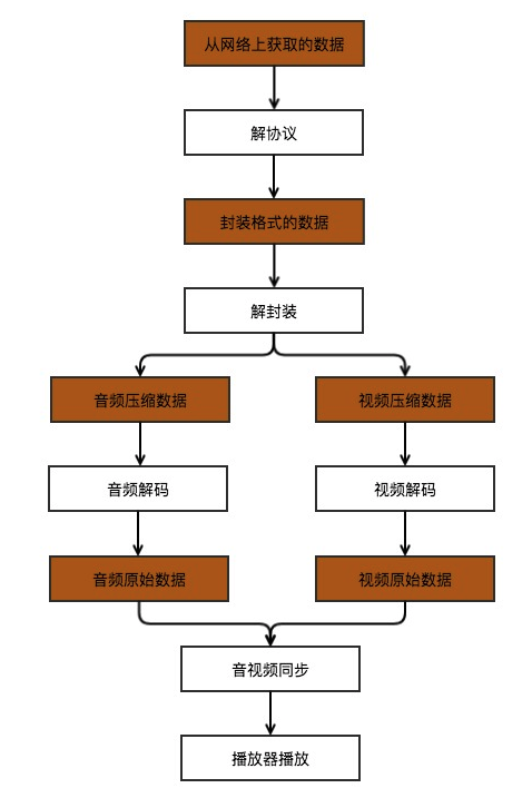 视频播放原理