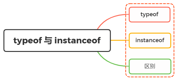 typeof <span style='color:red;'>与</span> instanceof <span style='color:red;'>区别</span>