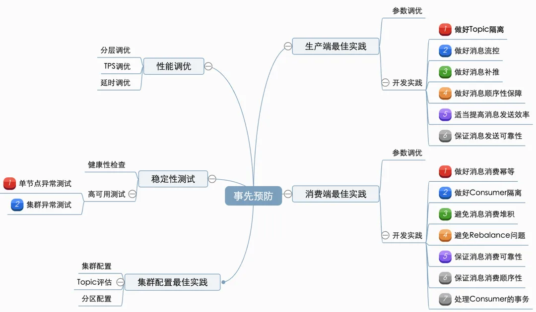 如何更好地使用Kafka? - 事先预防篇