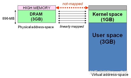 Linux用户空间与内核空间（理解高端内存）