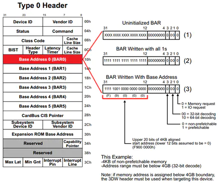 PCIE configuration and address space - Programmer Sought