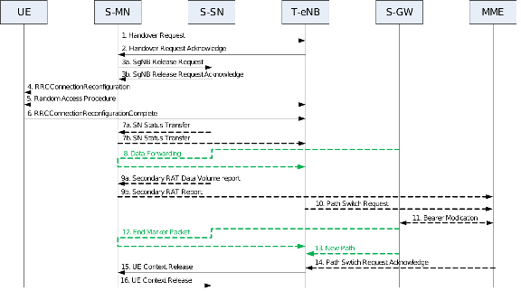 3gpp协议_NSA组网下SN add/release/delete流程协议学习_ 