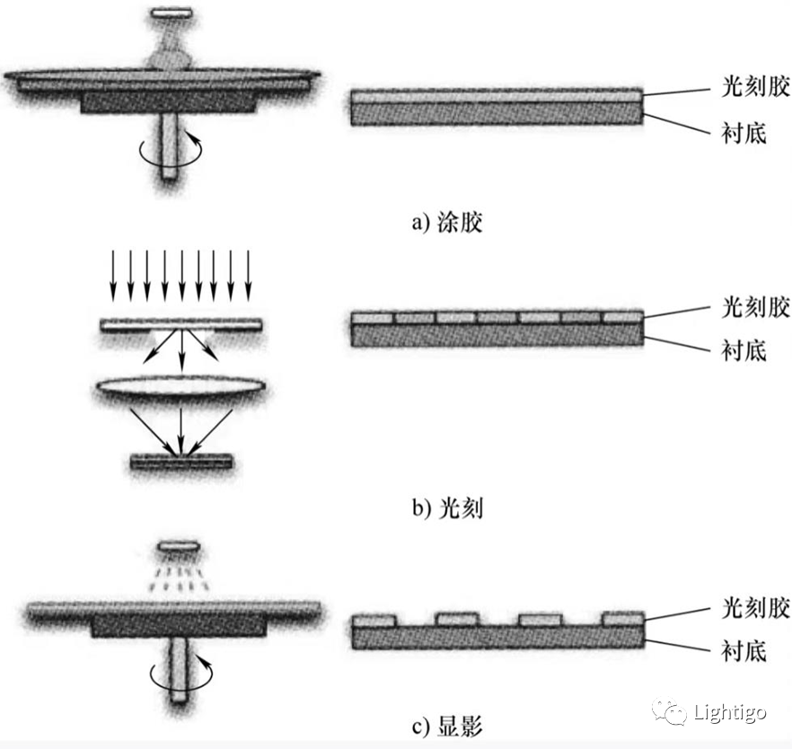 半导体制造工艺(一)光刻工艺_正胶半导体器件-CSDN博客