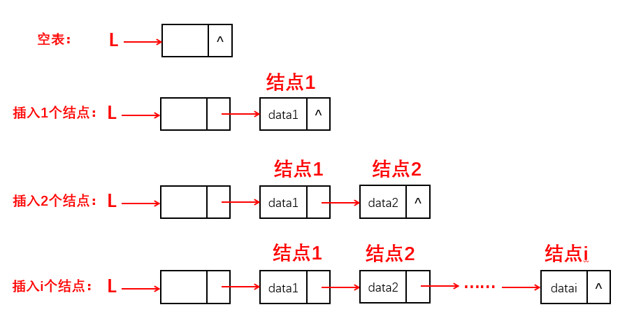 尾插法