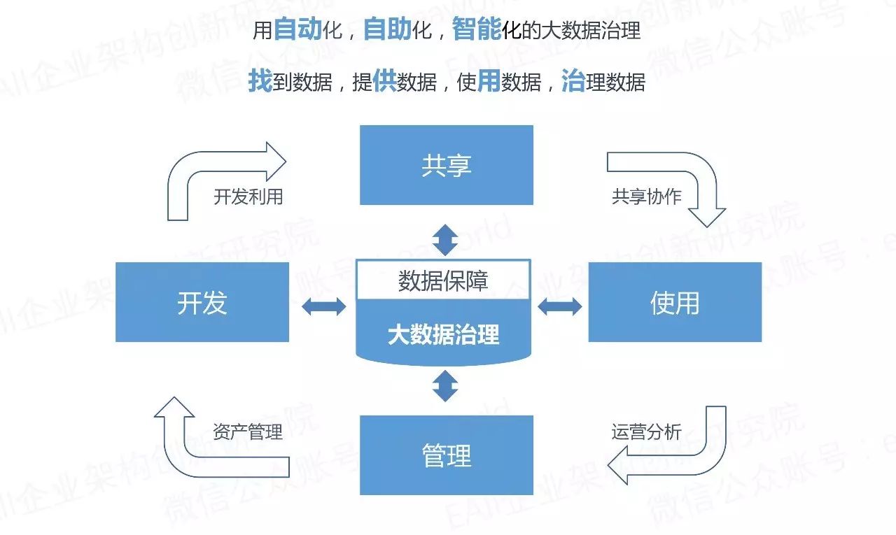 数字化转型中的大数据治理架构