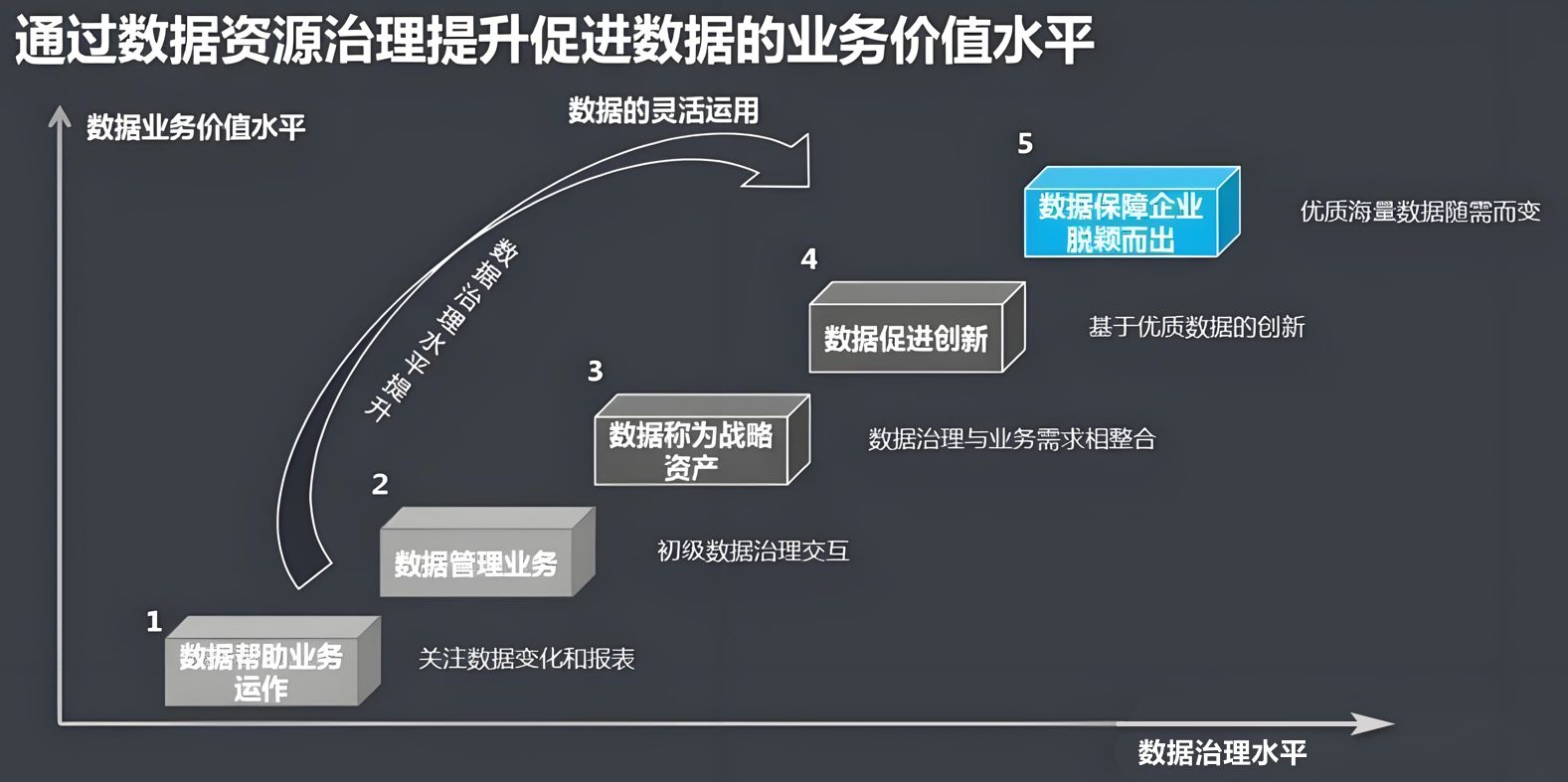 做好数据治理,助力数据经济高质量发展