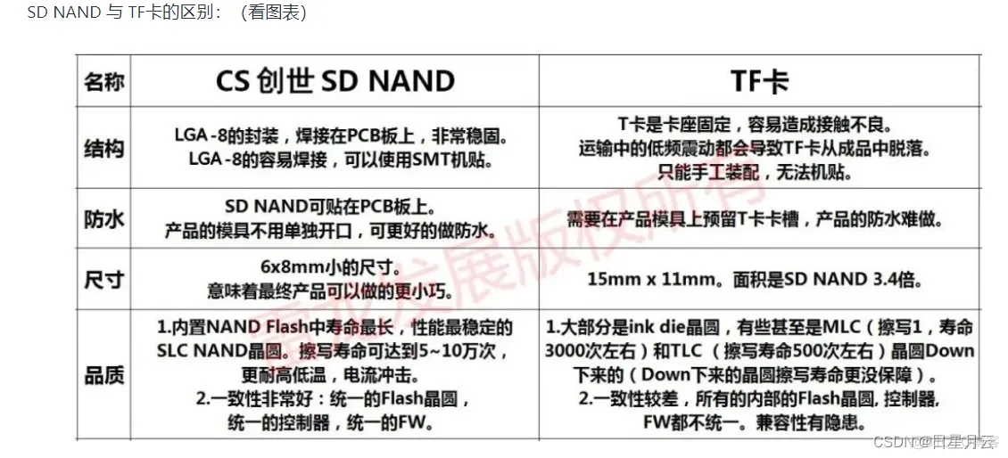 NAND与TF卡的区别