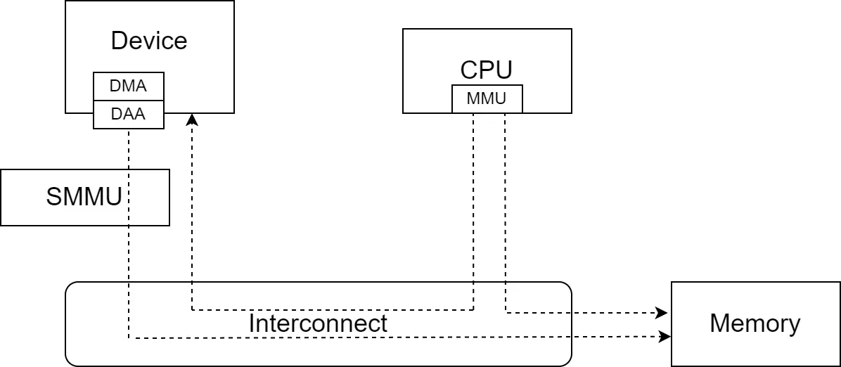 SMMU role 2