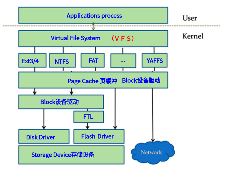 Linux系统编程学习002-一切皆文件、文件系统、ＩＯ