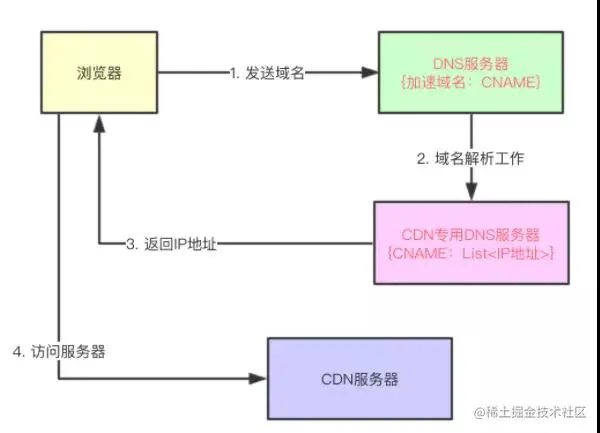 说说CDN和负载均衡具体是怎么实现的