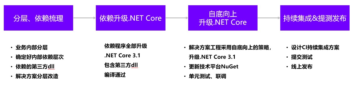 a89d6535ab005364907071ad5c6c54e6 - 2021 .NET Conf China 主题分享之-轻松玩转.NET大规模版本升级