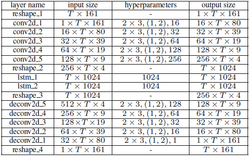 论文翻译：2018_CRN_A Convolutional Recurrent Neural Network for Real-Time Speech Enhancement