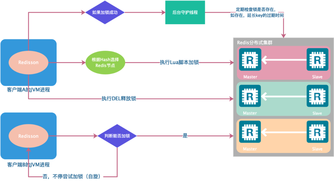 Redis 分布式锁解决方案