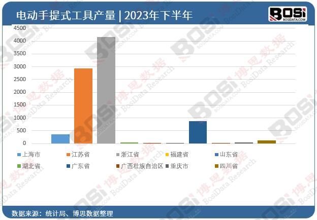 2023年全国各省市电动手提式工具投资数据统计