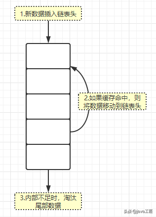 Redis内存管理：内存快满了！redis如何驱逐数据？