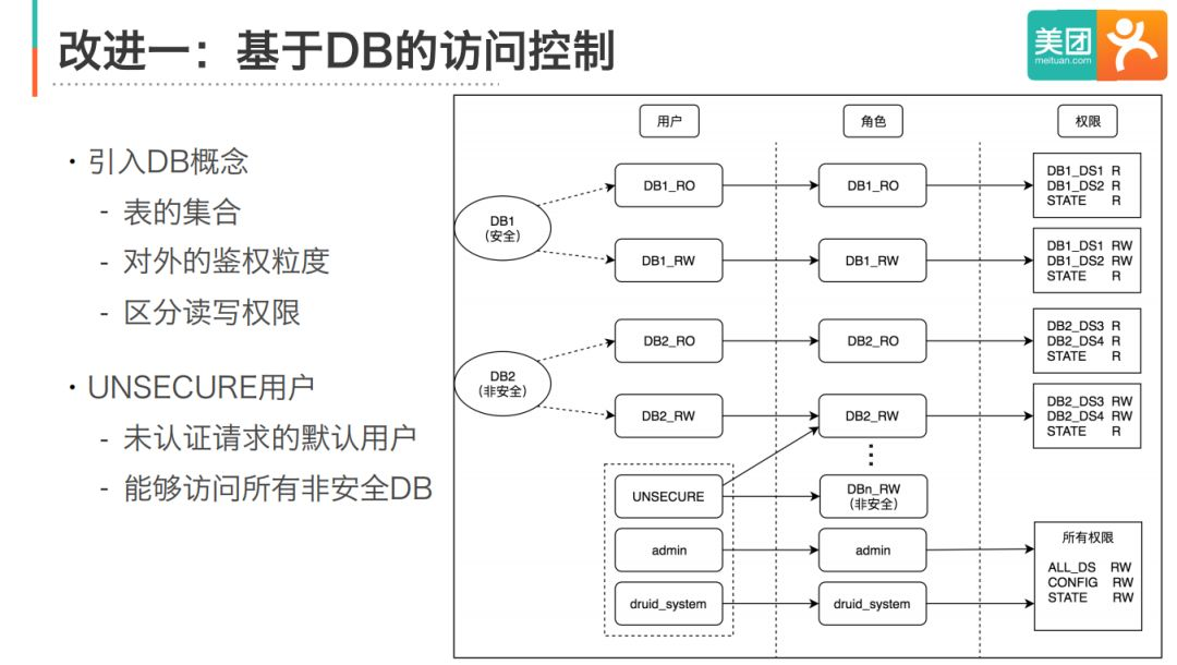 a8a150aa239a84b847004af7105f7f1a - Druid SQL和Security在美团点评的实践