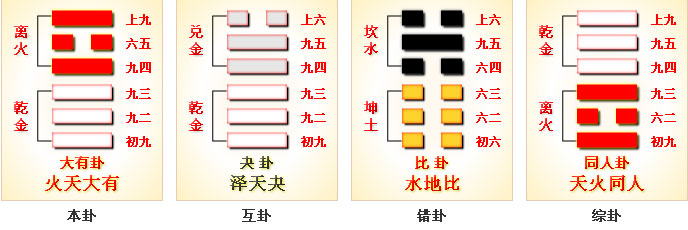 周易第14卦_大有卦(火天大有)_离上乾下_上离下乾