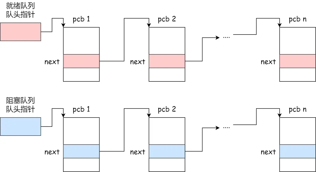 12-PCB状态链表组织.webp