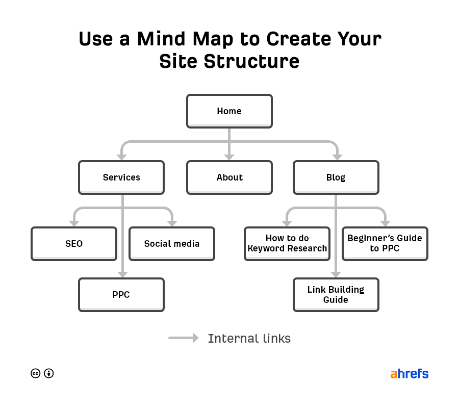 Create a logical site structure